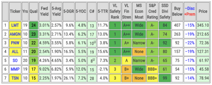 Key metrics and fair value estimates of October’s Top 7 Dividend Growth Stocks (includes data sourced from Dividend Radar). Utilities are identified with a U in the C# column.