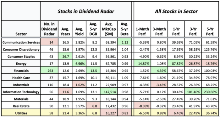 Sector averages of Dividend Radar stocks and the historical performance of sectors (data sources: Dividend Radar, Fidelity Research, and Google Finance - 6 October
