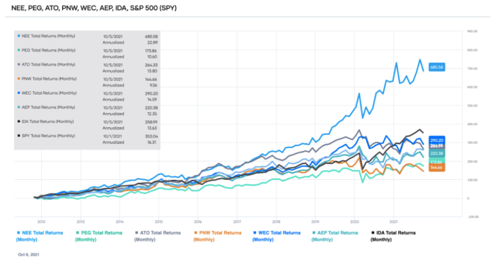 Best Utility Stocks With High Dividends