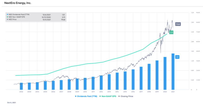 NEE’s non-GAAP EPS and dividends paid (TTM), with stock price overlay (source: Portfolio-Insight.com)
