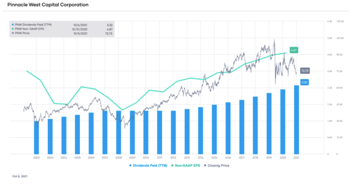 PNW’s non-GAAP EPS and dividends paid (TTM), with stock price overlay (source: Portfolio-Insight.com)