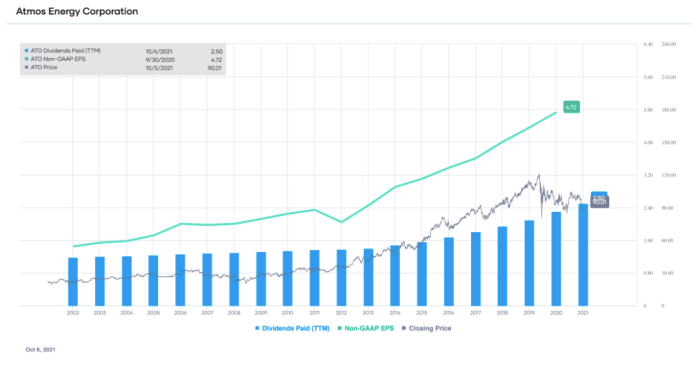 ATO’s non-GAAP EPS and dividends paid (TTM), with stock price overlay (source: Portfolio-Insight.com)