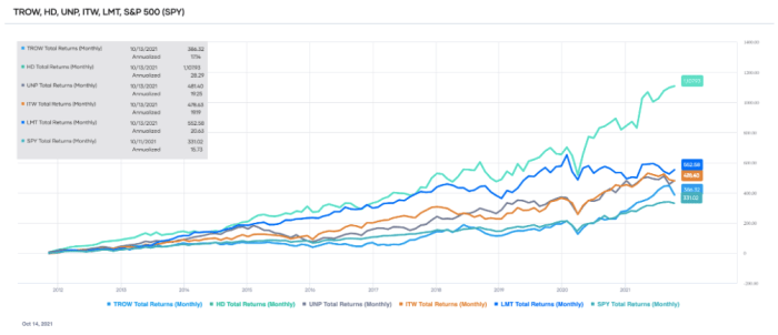 Comparison of the total returns of five DG candidates that outperformed SPY over the past ten years (source: Portfolio-Insight.com)