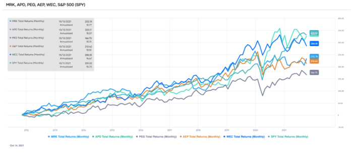 Comparison of the total returns of five DG candidates that underperformed SPY over the past ten years (source: Portfolio-Insight.com)