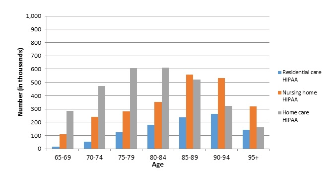 Projections of Risk of Needing Long-Term Services and Supports at Ages 65 and Older