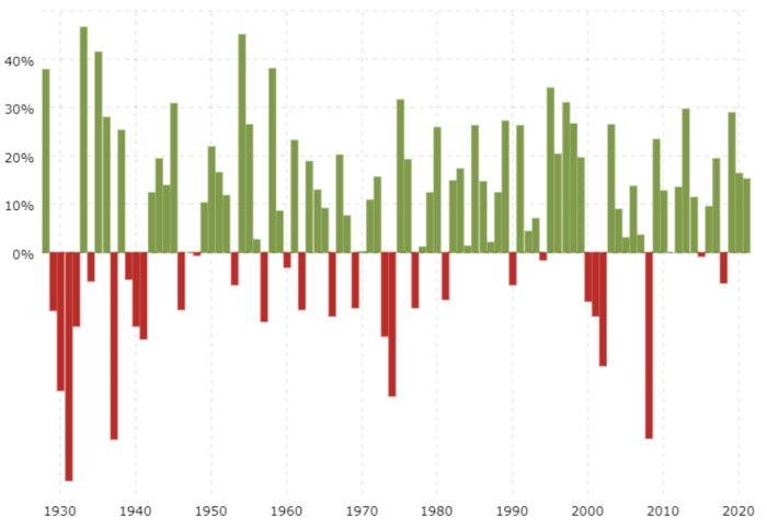 Source: Macrotrends