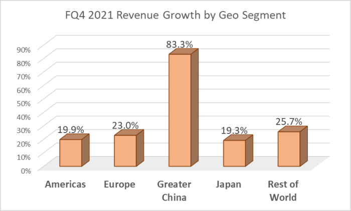 Figure 3: Apple’s FQ4 2021 revenue growth by geo segment.