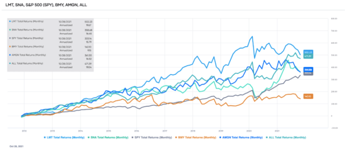 Comparison of the total returns of the five Dividend Contenders versus SPY over the past ten years (source: Portfolio-Insight.com)