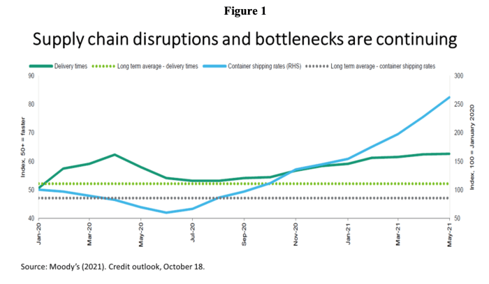 supply disruptions figure 1