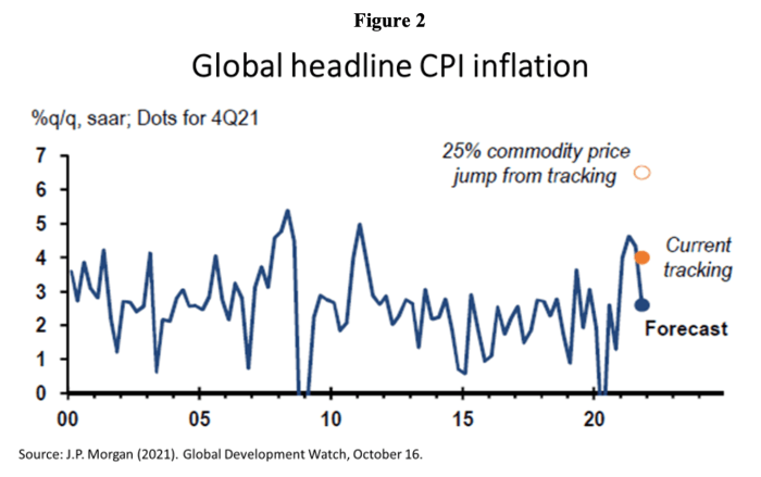 supply disruptions figure 2