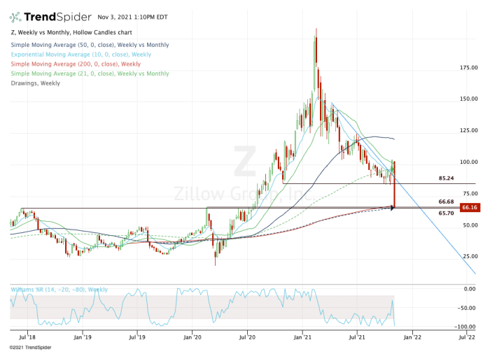 Buy the Dip After Zillow's Plunge? That Sounds Crazy TheStreet