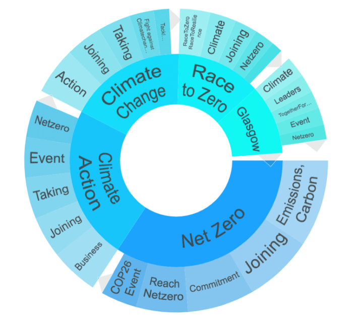 In comparison to the fossil fuels industry, companies and business leaders that have signed onto net-zero campaigns, like the Climate Pledge and Race to Zero, talked in COP26 tweets from Oct. 31 to Nov. 8 largely about commitments to take action on climate change. Jill Hopke, CC BY-ND