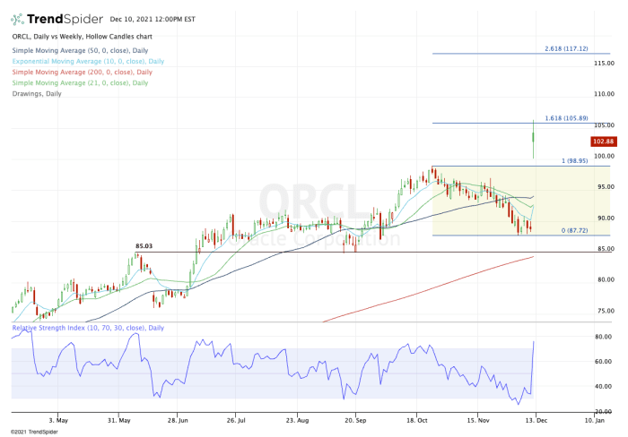 Daily chart of Oracle stock.