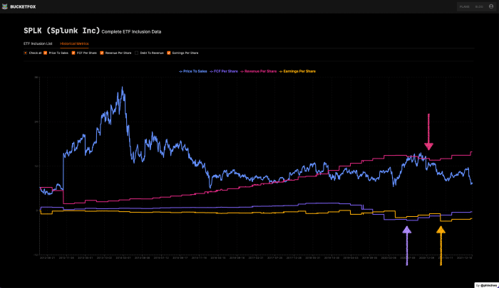 SPLK (Splunk) historical metrics chart from bucketfox.com showing Price to sales, eps, revenue per share, and free cash flow going back to 2012. Arrows highlight the change in trend from declining revenue, free cash flow and earnings to a resumption of an uptrend in those numbers.