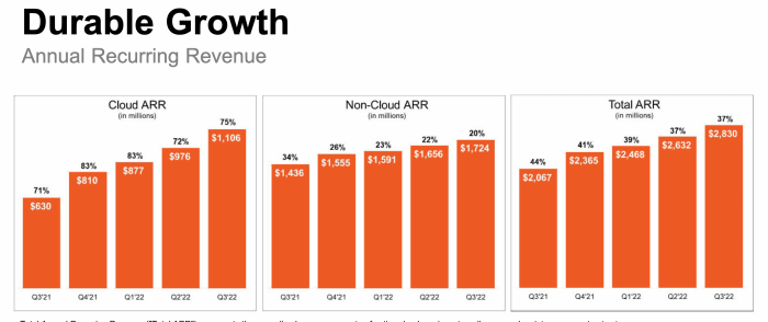SPLK (Splunk) earnings presentation showing Annual Recurring Revenue growth from the past 5 quarters. The trend is up.