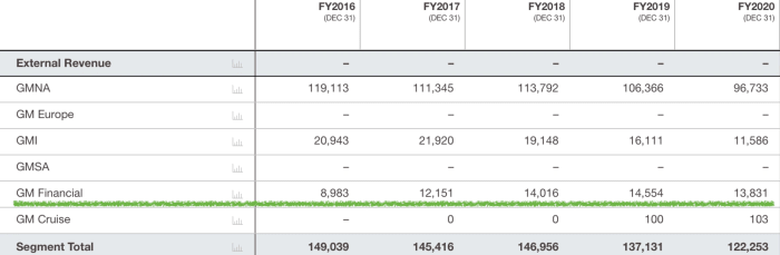 Revenue segment table for GM (General Motors) highlighting GM Financial contribution to the top-line