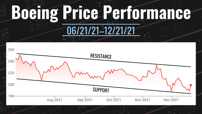 A graph of Boeing's price performance from 06/21/21 through 12/21/21 with support and resistance lines drawn in