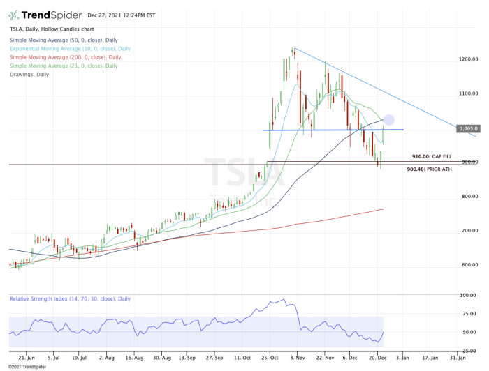 Daily chart of Tesla stock.