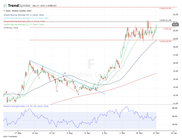 Daily chart of Ford stock.