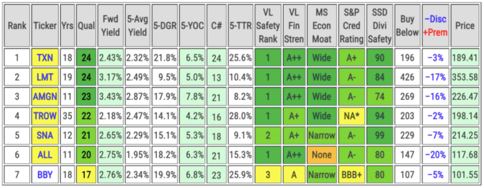 Key metrics of my Top 7 Dividend Growth Stock Picks for 2022 (includes data sourced from Dividend Radar).