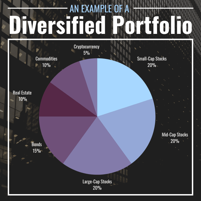 A pie chart of a hypothetical portfolio to illustrate the concept of diversification in investing. Values shown are as follows: Small-Cap Stocks (20%), Mid-Cap Stocks (20%), Large-Cap Stocks (20%), Bonds (15%), Real Estate (10%) Commodities (10%), and Cryptocurrency (5%).
