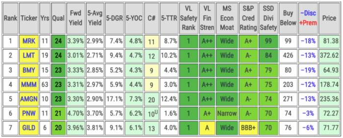 Key metrics and fair value estimates of January’s Top 7 Dividend Growth Stocks (includes data sourced from Dividend Radar).