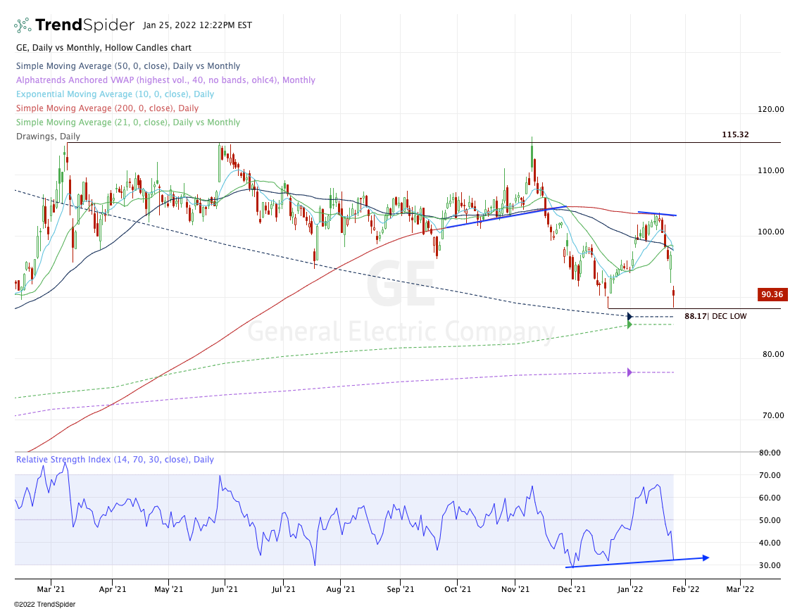 GE Stock Alert: Trading General Electric's Earnings Dip - TheStreet