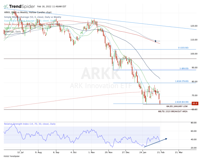 Daily chart of ARKK.