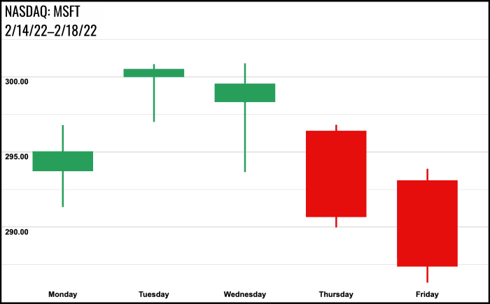 A candlestick chart for Microsoft for the trading week of 2/14/22 to 2/18/22
