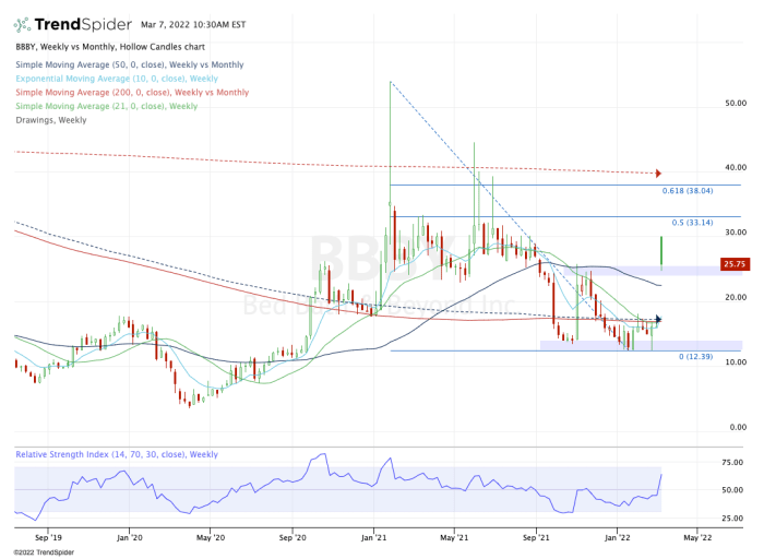 Trading Bed Bath & Beyond Stock as GameStop Chair Cohen Buys In TheStreet