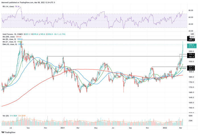 Daily chart of gold prices.