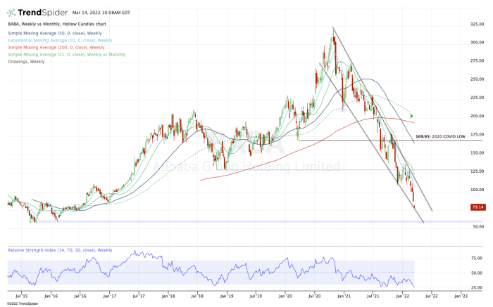 Weekly chart of Alibaba stock.