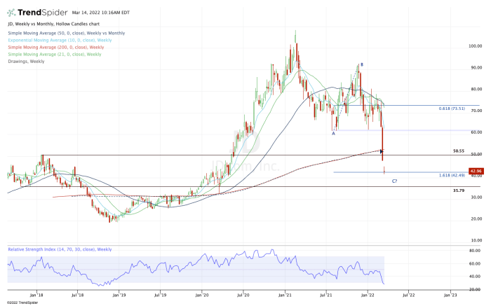 Weekly chart of JD.com stock.