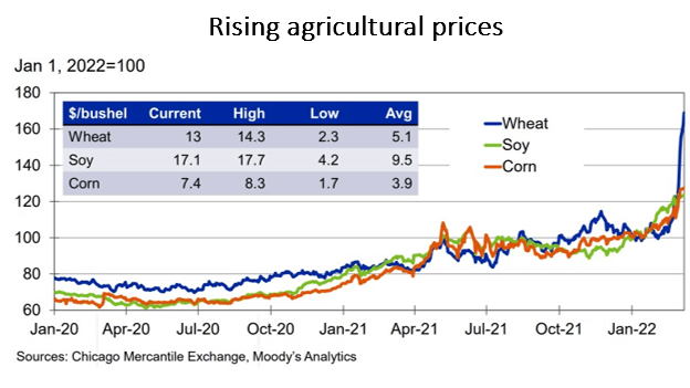 War Ukraine and risks stagflation fig 8