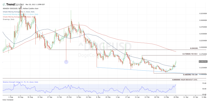 Daily chart of Dogecoin.