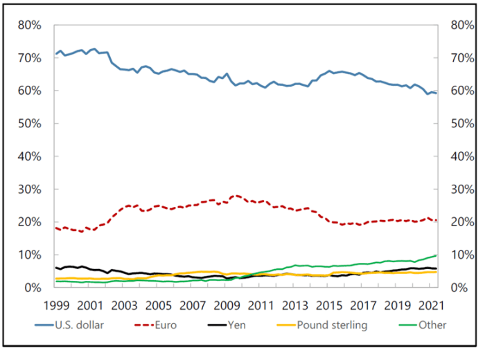Dollar dominance will remain Figure 1
