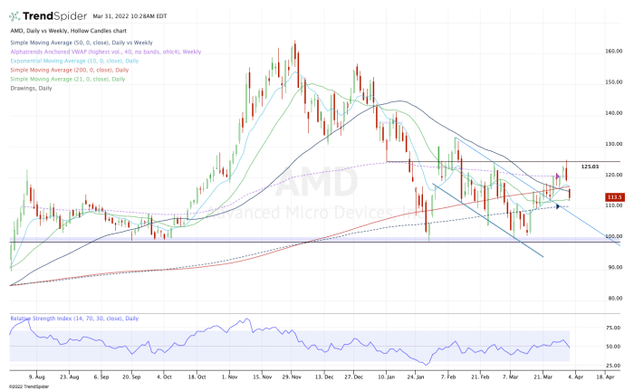 Daily chart of AMD stock.