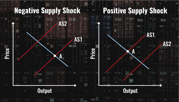 Negative and positive supply shock graph