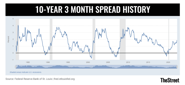 Chart 10-year, 3-month spread history 040122