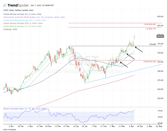 Costco Roars to AllTime Highs, Making it One of The Best Stocks Now