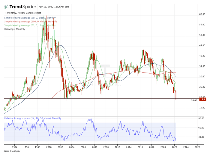 Monthly chart of AT&T stock.