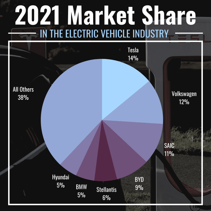 A graphic titled "2021 Market Share in the Electric Vehicle Industry" featuring a pie chart that displays each EV company's market share—Tesla has 14%, VW has 12%, SAIC has 11%, BYD has 9%, Stellantis has 6%, BMW has 5%, Hyundai has 5%, and all others have 38% combined