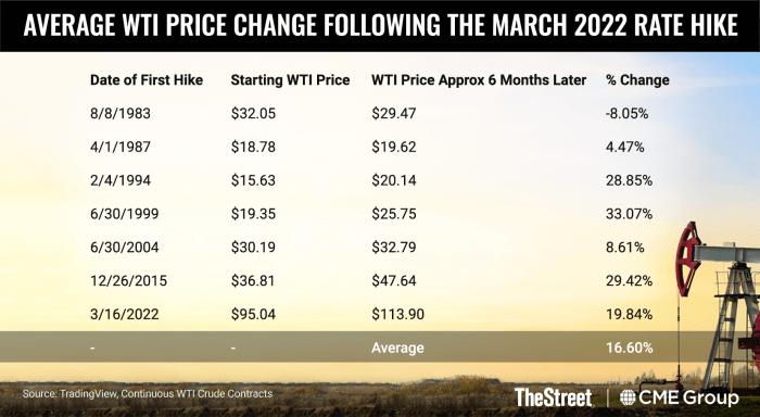 Chart: Average change in WTI price after March 2022 rate hike