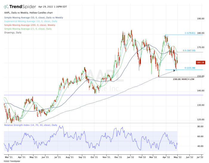 Daily chart of Apple stock.