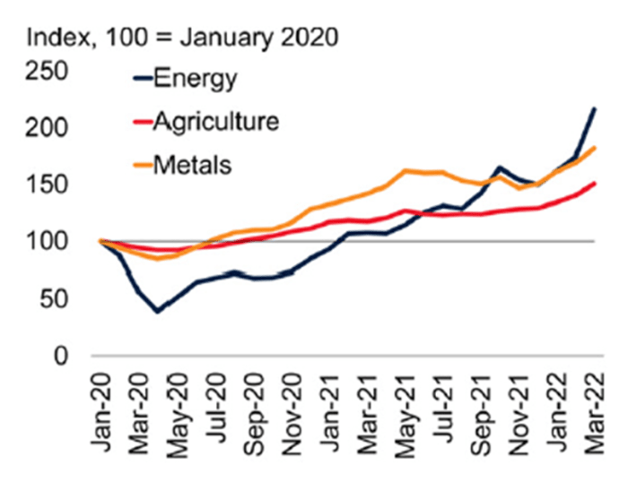 biggest commodity shock Figure 1