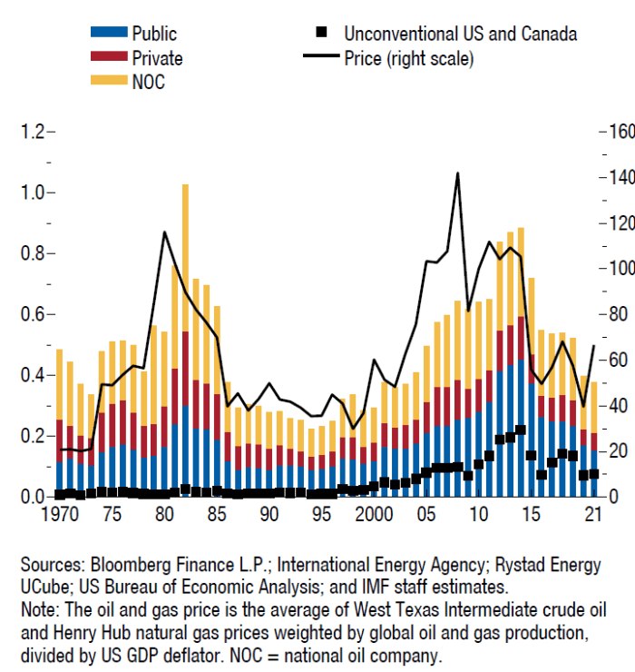 biggest commodity shock Figure 2