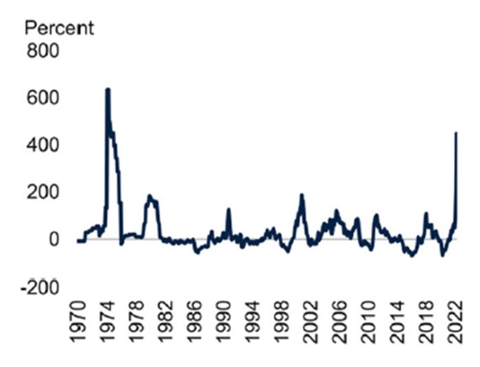 biggest commodity shock Figure 3