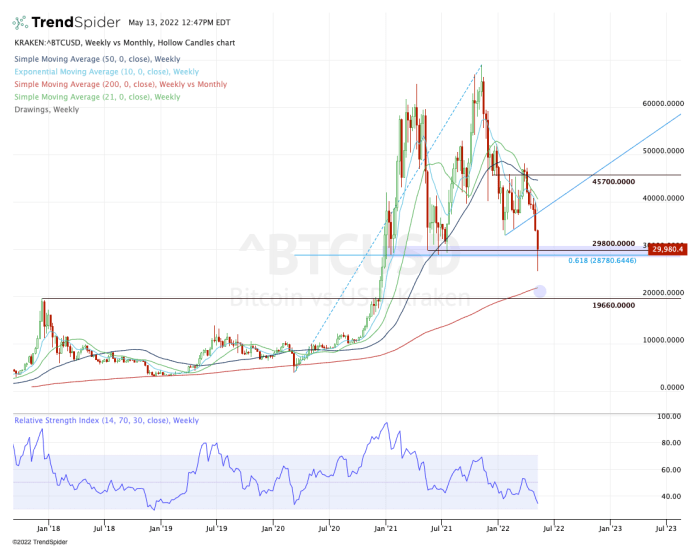 Weekly chart of Bitcoin.