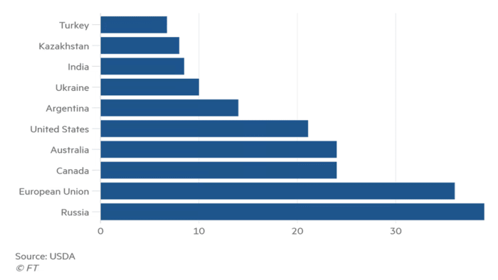 World's top ten what exporters