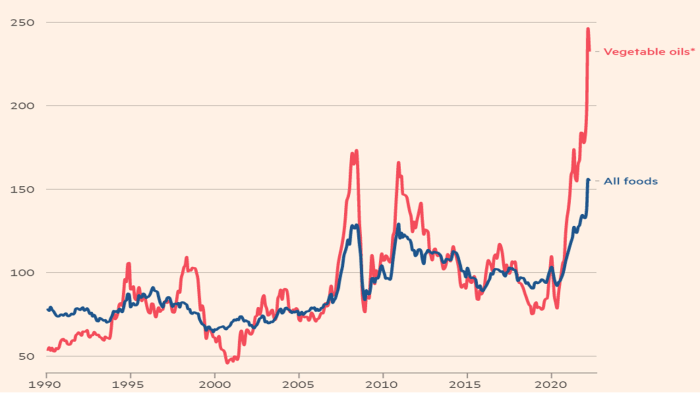 Food and vegetable oil prices
